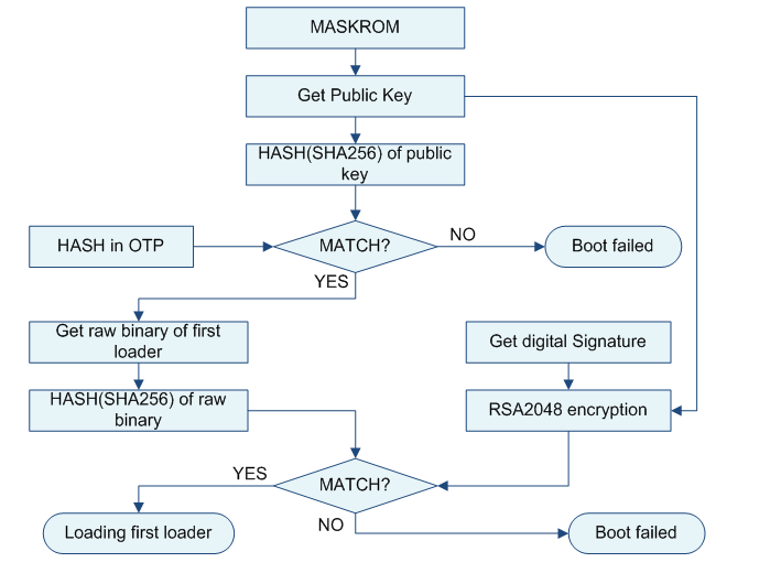 1-3MaskRom-to-loader-sequence