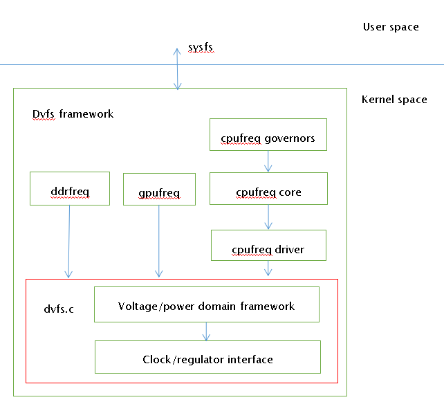 DVFS-framework