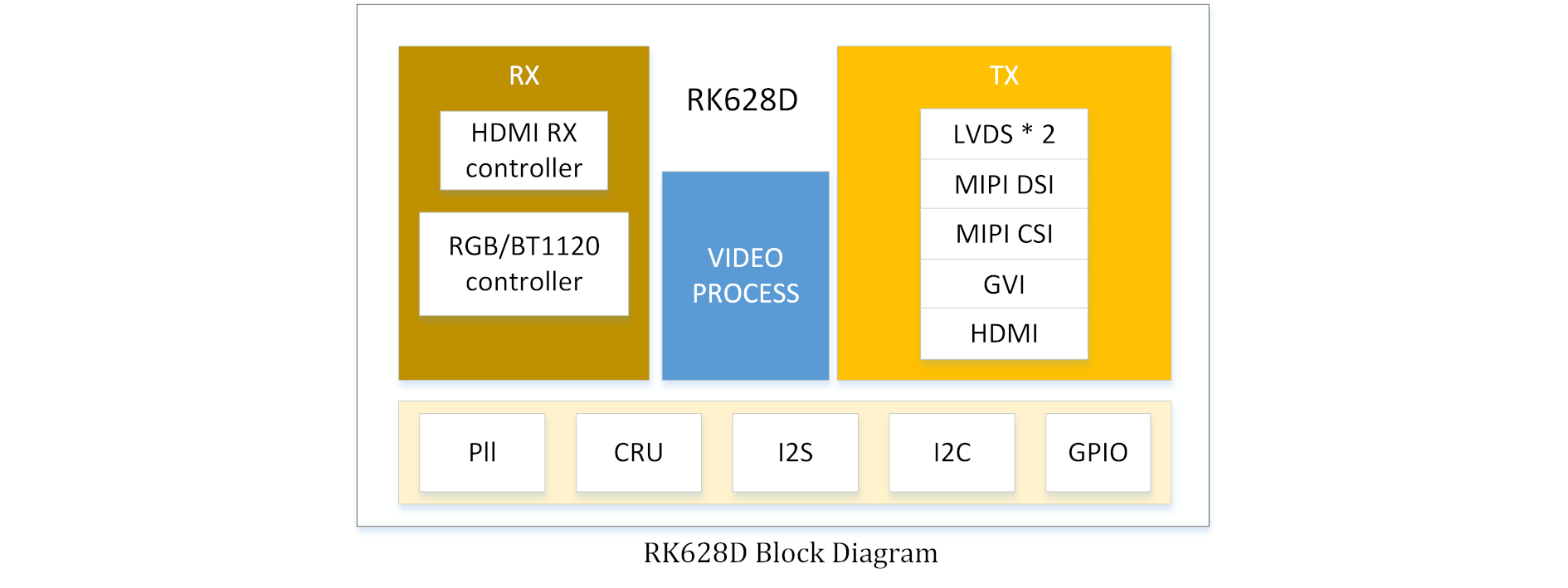 RK628-architecture