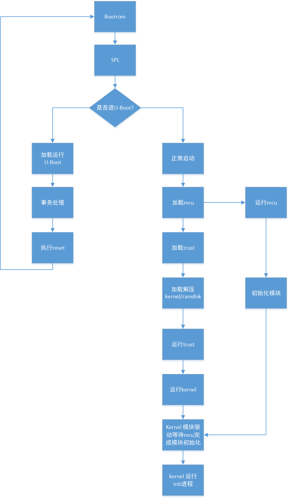 UBoot_nextdev_tb_system_process