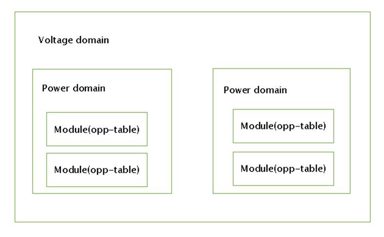Voltage-power-domain-framework