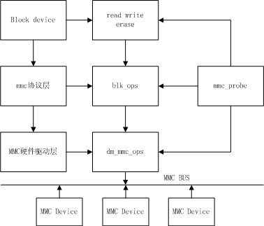 block设备框图