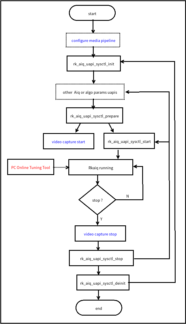 flow_chart