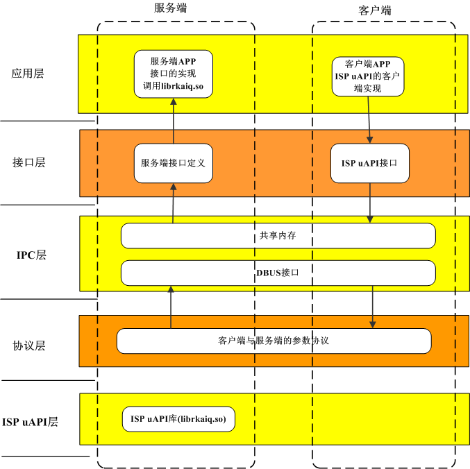 isp20_ipc_framework