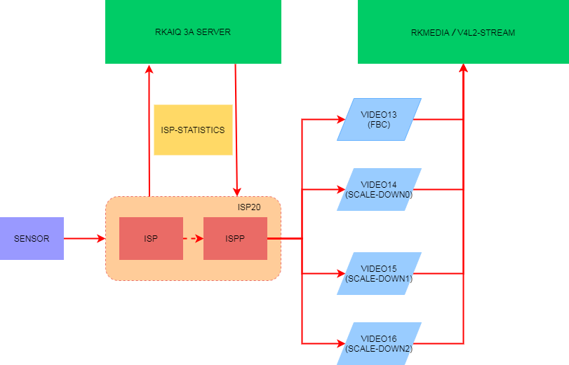 isp20_flow_chart