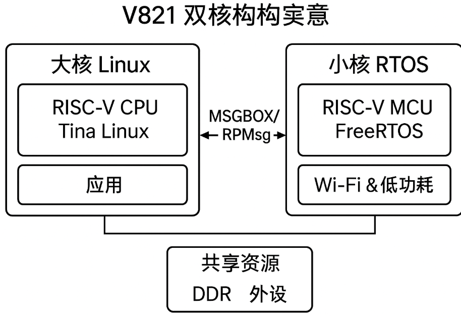 V821 AMP架构