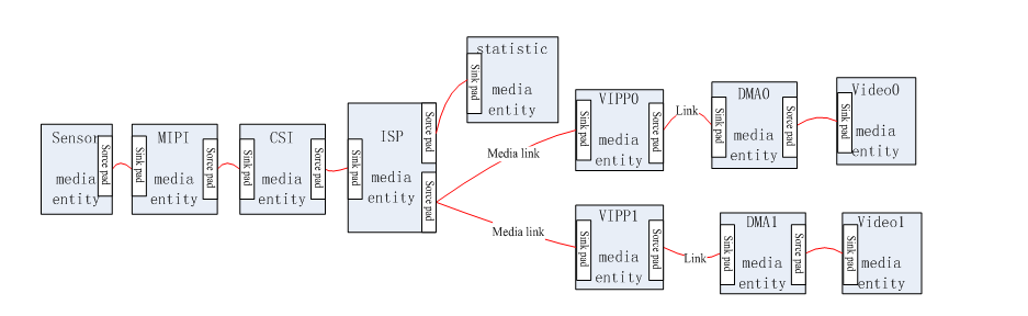 摄像头Media Controller拓扑示意