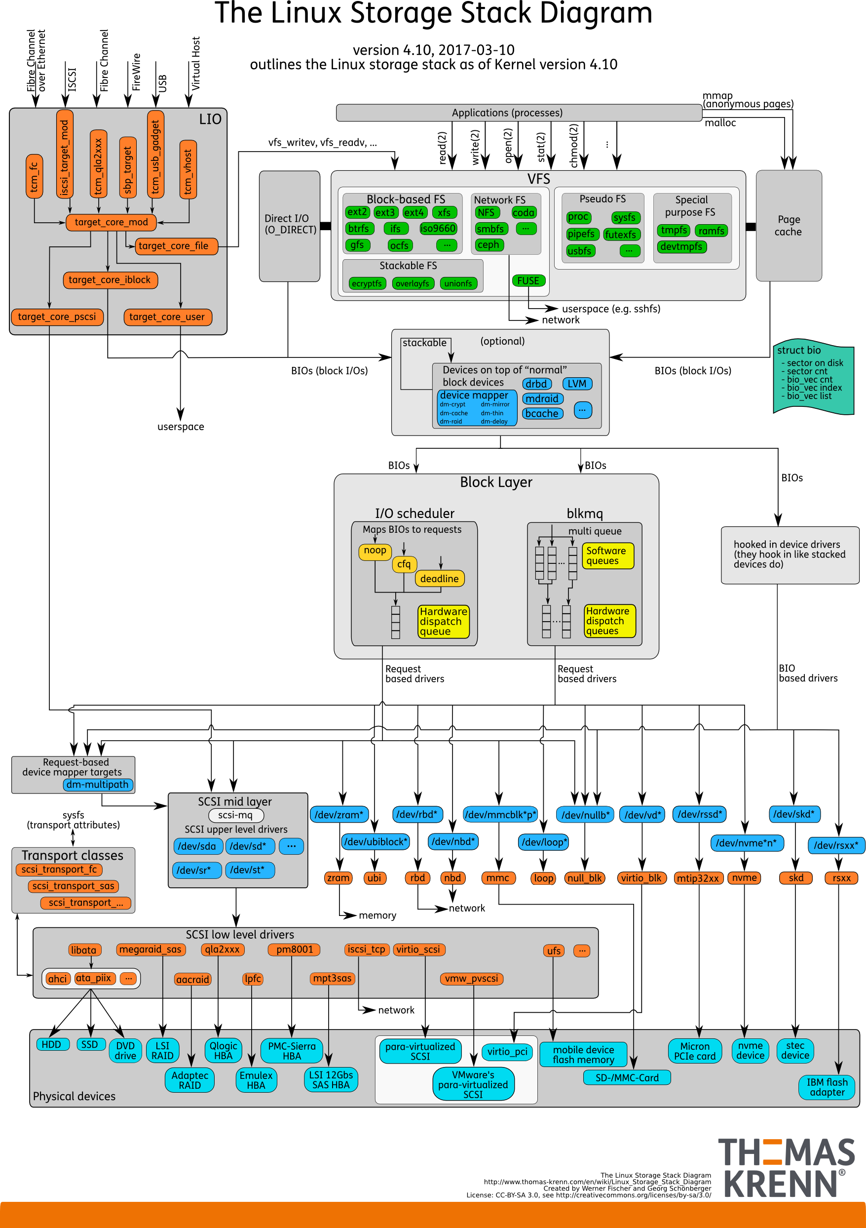 linux_storage_stack