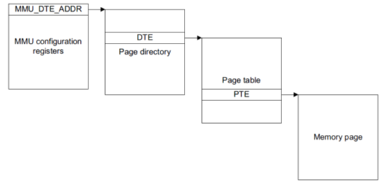 page_table_structure