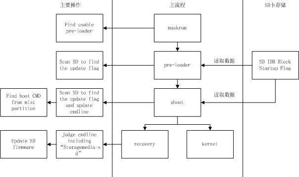 sd-system-bringup-frame