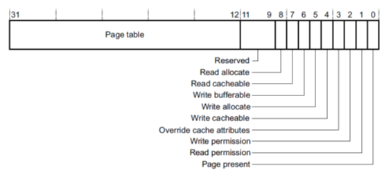 second_level_page_table_entry